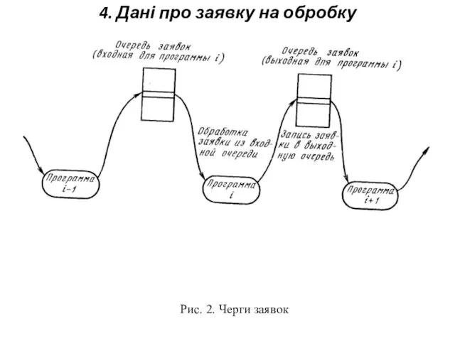 4. Дані про заявку на обробку Рис. 2. Черги заявок