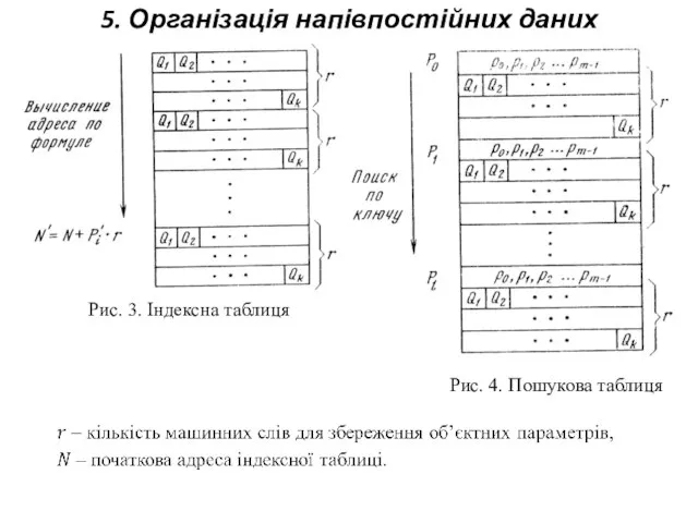 5. Організація напівпостійних даних Рис. 3. Індексна таблиця Рис. 4. Пошукова таблиця