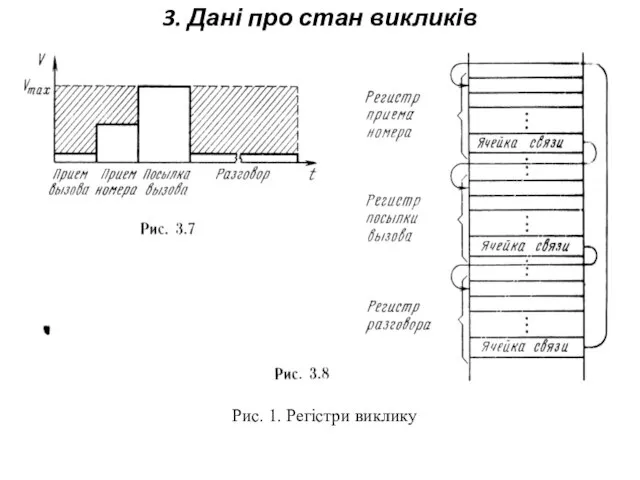 3. Дані про стан викликів Рис. 1. Регістри виклику