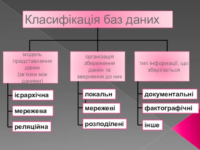 Класифікація баз даних модель представлення даних (зв’язки між даними) організація збереження даних