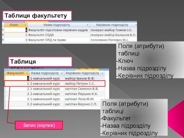 Таблиця факультету Таблиця підрозділу