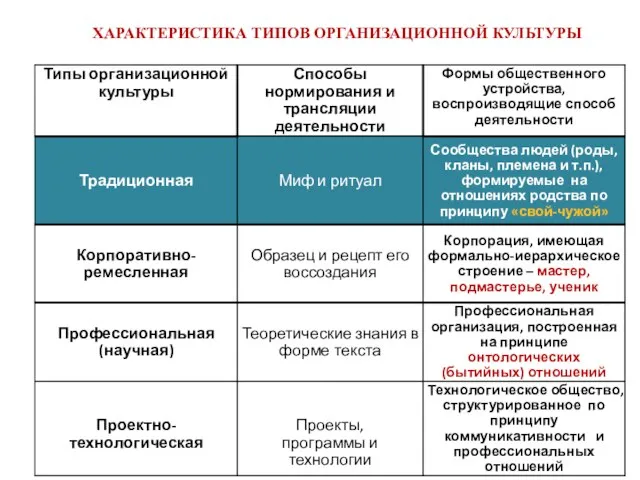 ХАРАКТЕРИСТИКА ТИПОВ ОРГАНИЗАЦИОННОЙ КУЛЬТУРЫ