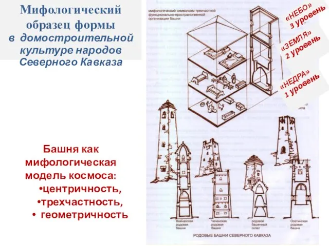 Башня как мифологическая модель космоса: центричность, трехчастность, геометричность «НЕБО» 3 уровень «ЗЕМЛЯ»