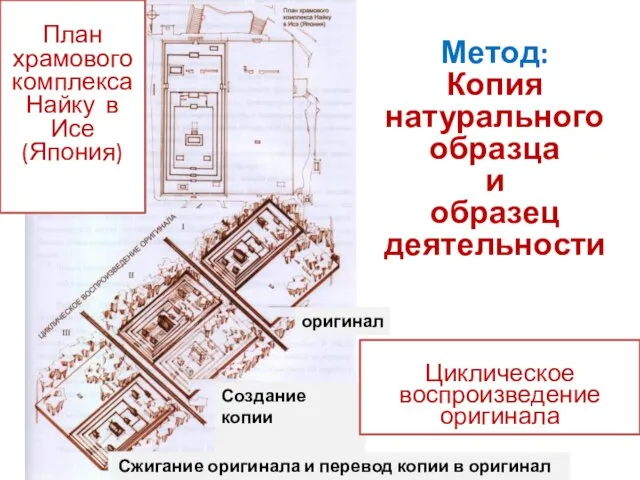 Метод: Копия натурального образца и образец деятельности оригинал Создание копии Сжигание оригинала