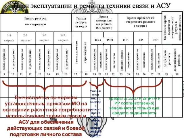 План эксплуатации и ремонта техники связи и АСУ Вычисляется по нормам установленным