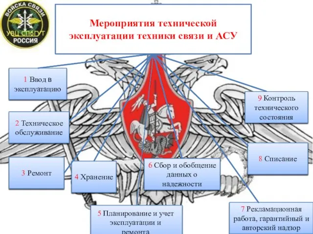 Мероприятия технической эксплуатации техники связи и АСУ 6 Сбор и обобщение данных