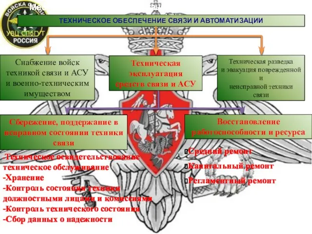 Место планирования эксплуатации в техническом обеспечении связи и АСУ ТЕХНИЧЕСКОЕ ОБЕСПЕЧЕНИЕ СВЯЗИ