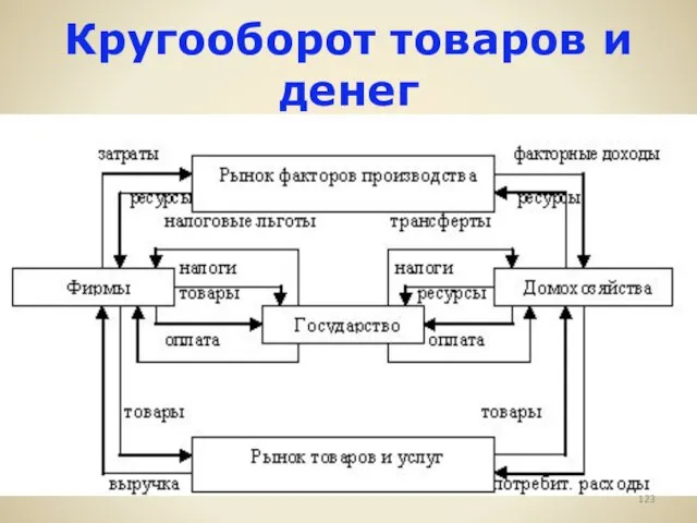 Кругооборот товаров и денег