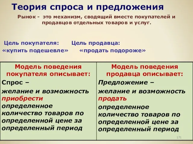 Теория спроса и предложения Рынок - это механизм, сводящий вместе покупателей и