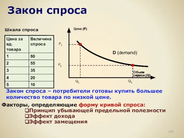 Закон спроса Шкала спроса D (demand) Закон спроса – потребители готовы купить