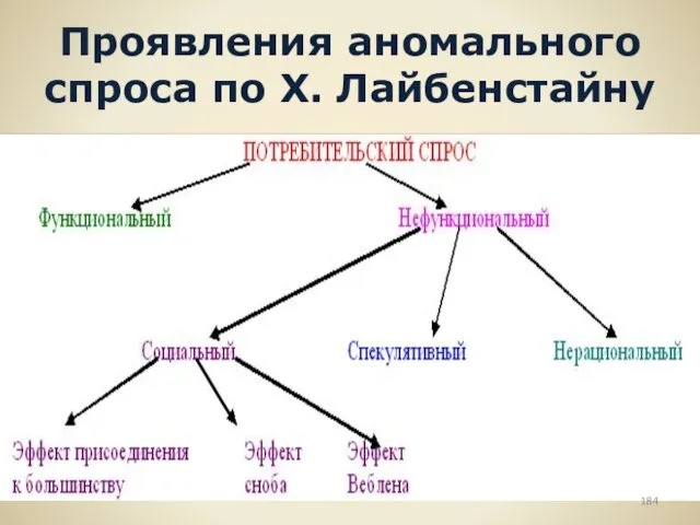 Проявления аномального спроса по Х. Лайбенстайну