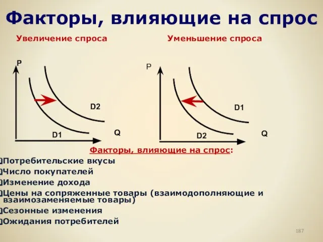 Факторы, влияющие на спрос Увеличение спроса Уменьшение спроса P Q D1 D2