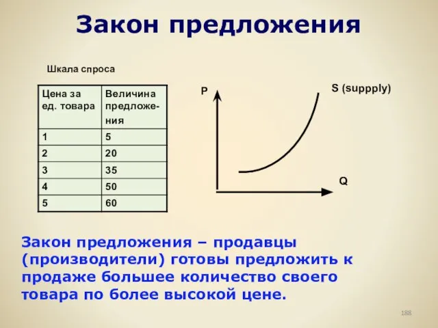 Закон предложения Шкала спроса Закон предложения – продавцы (производители) готовы предложить к