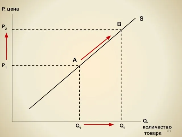 S Q1 Q2 P1 P2 Q, количество товара Р, цена А В