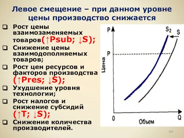 Левое смещение – при данном уровне цены производство снижается Рост цены взаимозаменяемых