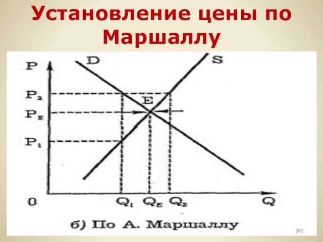 Установление цены по Маршаллу