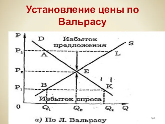 Установление цены по Вальрасу