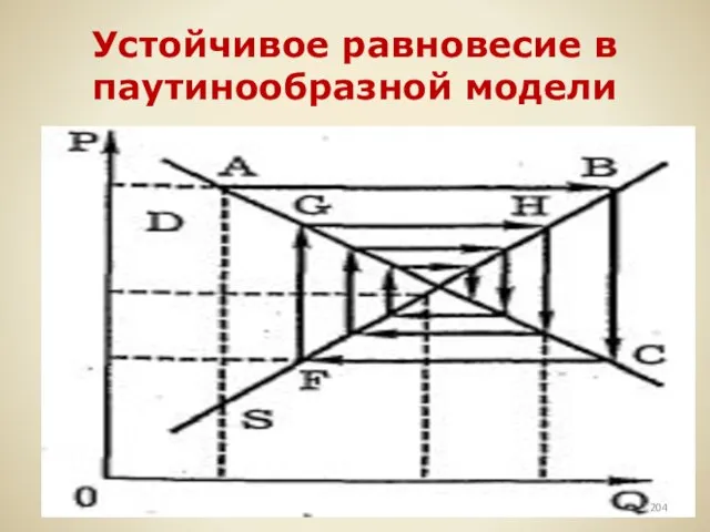 Устойчивое равновесие в паутинообразной модели