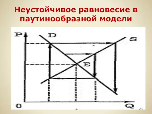 Неустойчивое равновесие в паутинообразной модели