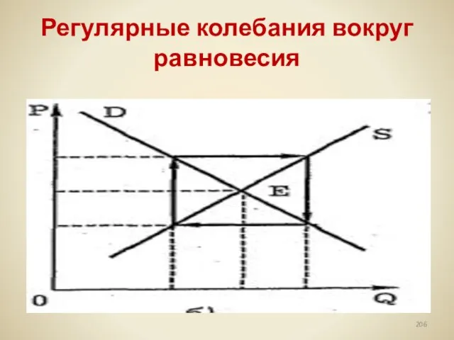 Регулярные колебания вокруг равновесия