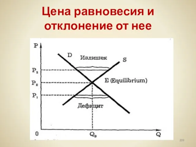 Цена равновесия и отклонение от нее