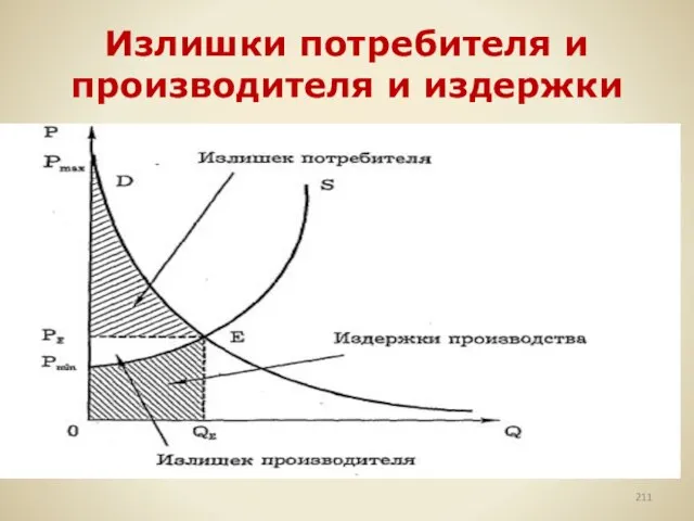 Излишки потребителя и производителя и издержки