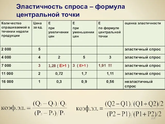 Эластичность спроса – формула центральной точки