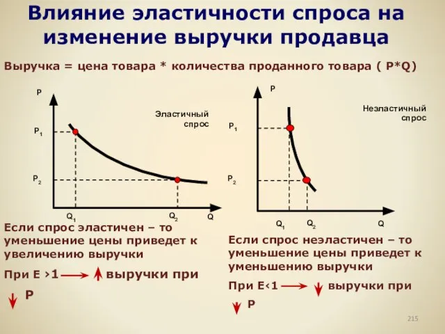 Влияние эластичности спроса на изменение выручки продавца Если спрос эластичен – то