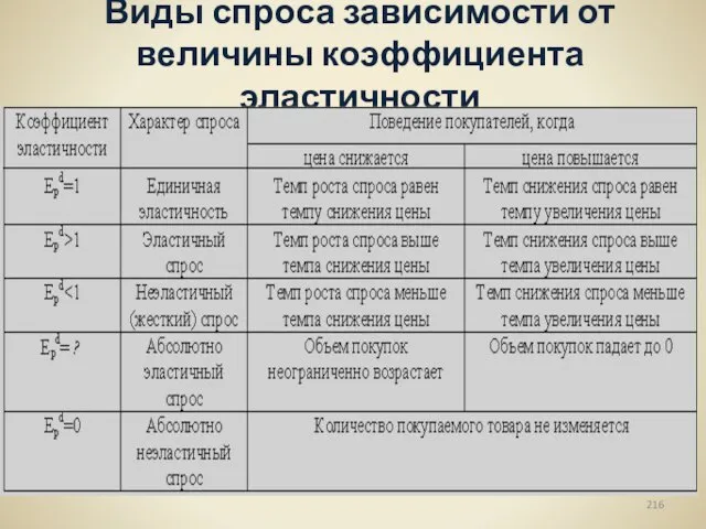 Виды спроса зависимости от величины коэффициента эластичности