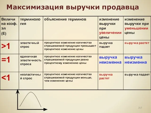 Максимизация выручки продавца