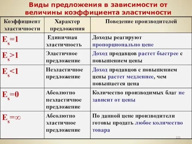 Виды предложения в зависимости от величины коэффициента эластичности