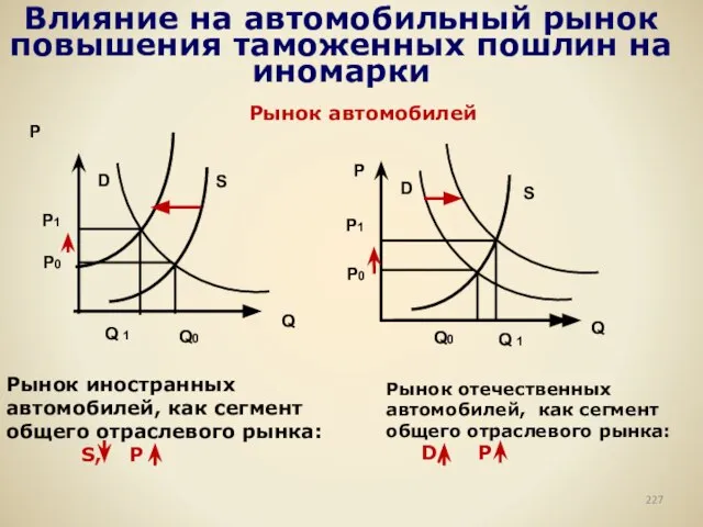 Влияние на автомобильный рынок повышения таможенных пошлин на иномарки P Q S