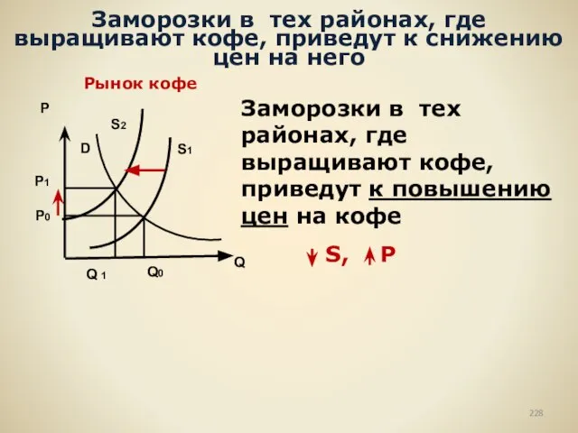 Заморозки в тех районах, где выращивают кофе, приведут к снижению цен на