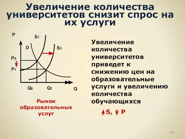 Увеличение количества университетов снизит спрос на их услуги P Q S2 P1