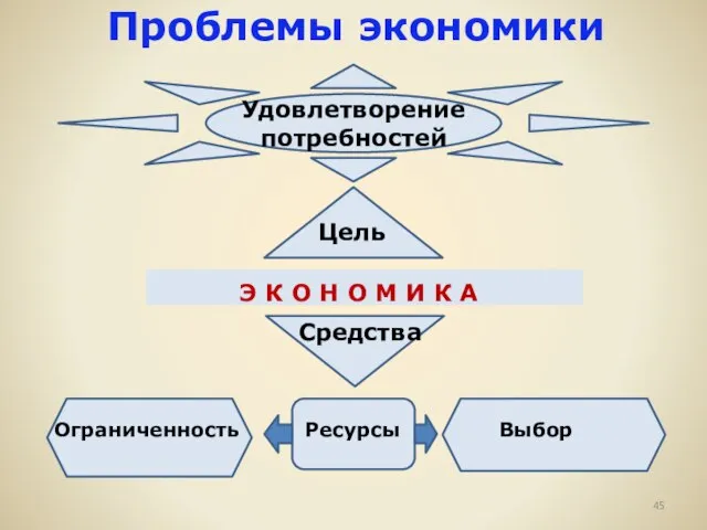 Удовлетворение потребностей Э К О Н О М И К А Цель