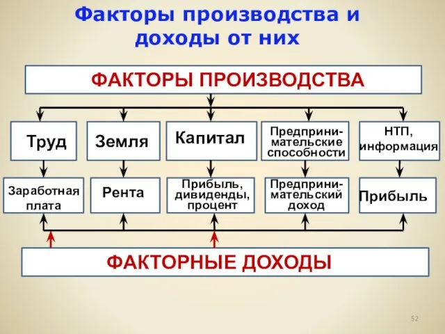 Факторы производства и доходы от них