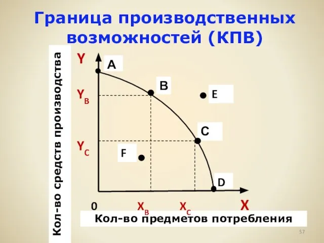 Граница производственных возможностей (КПВ)