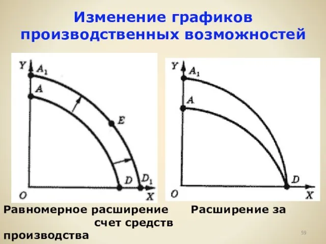 Изменение графиков производственных возможностей Равномерное расширение Расширение за счет средств производства