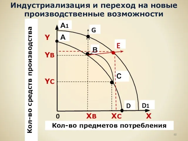 Индустриализация и переход на новые производственные возможности D1 G E