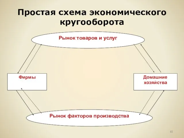 Простая схема экономического кругооборота