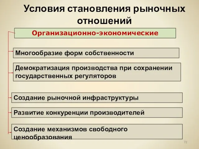 Организационно-экономические Многообразие форм собственности Демократизация производства при сохранении государственных регуляторов Создание рыночной