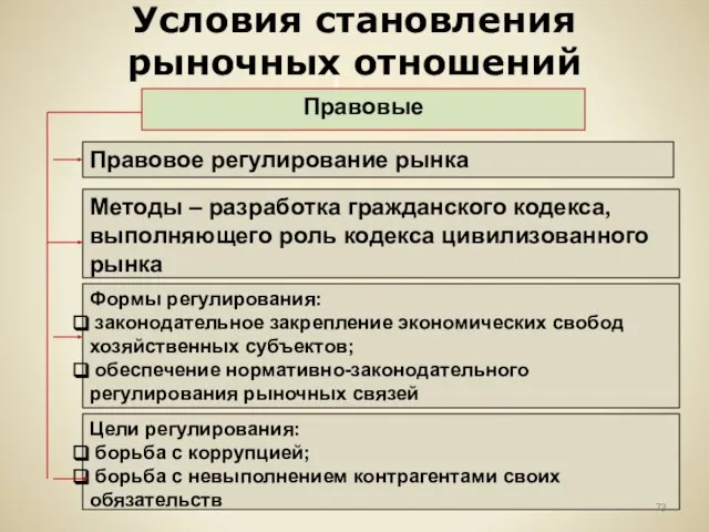 Правовые Правовое регулирование рынка Методы – разработка гражданского кодекса, выполняющего роль кодекса