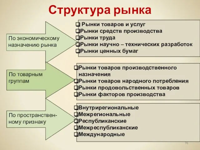 По экономическому назначению рынка По товарным группам По пространствен-ному признаку Рынки товаров