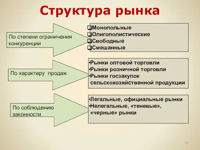 По степени ограничения конкуренции По характеру продаж По соблюдению законности Монопольные Олигополистические