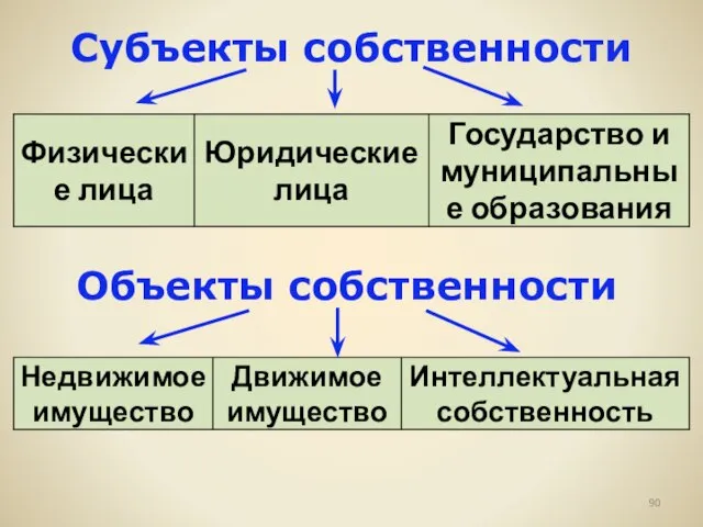 Субъекты собственности Объекты собственности