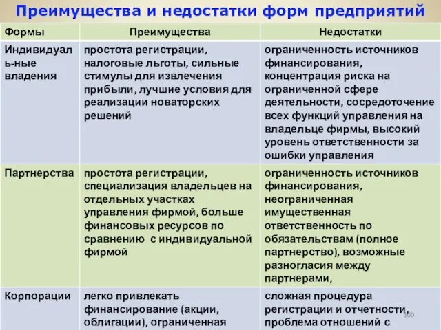 Преимущества и недостатки форм предприятий