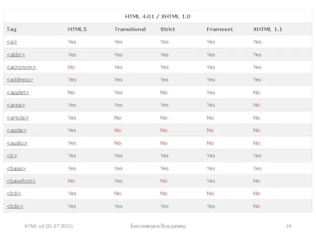 HTML v.0 (31.07.2015) Биктимеров Владимир