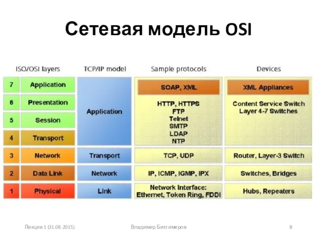 Сетевая модель OSI Лекция 1 (31.08.2015) Владимир Биктимеров