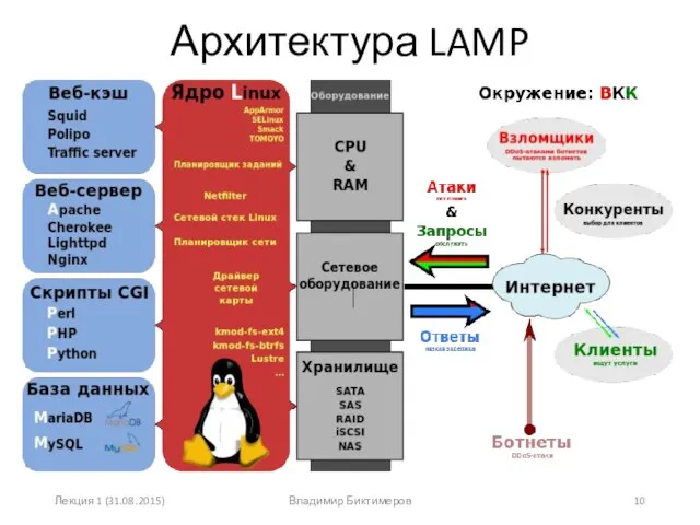 Архитектура LAMP Лекция 1 (31.08.2015) Владимир Биктимеров