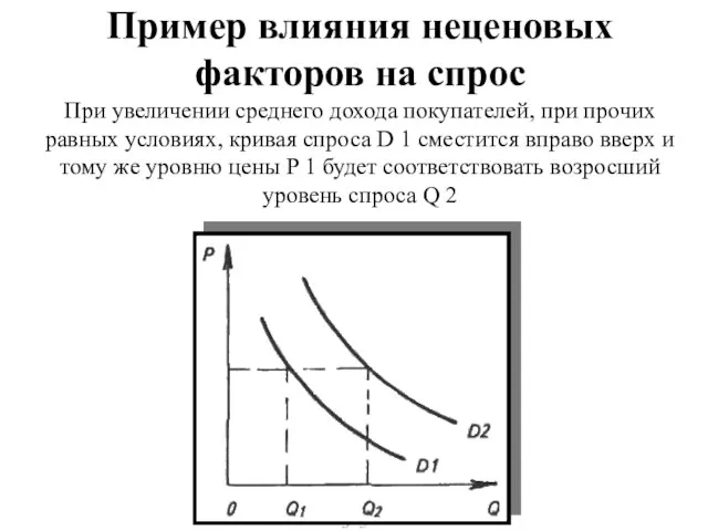 Пример влияния неценовых факторов на спрос При увеличении среднего дохода покупателей, при